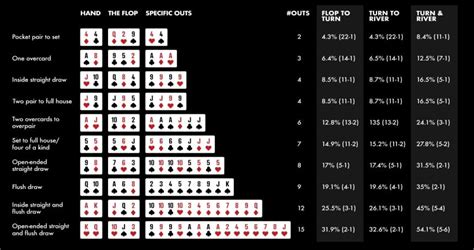 De Odds De Poker Outs Calculadora