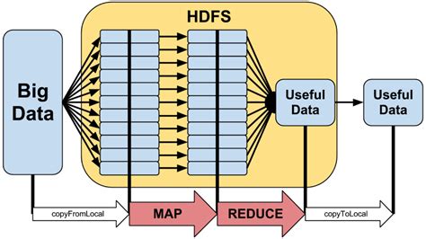 Hadoop Mapa De Slots Por No